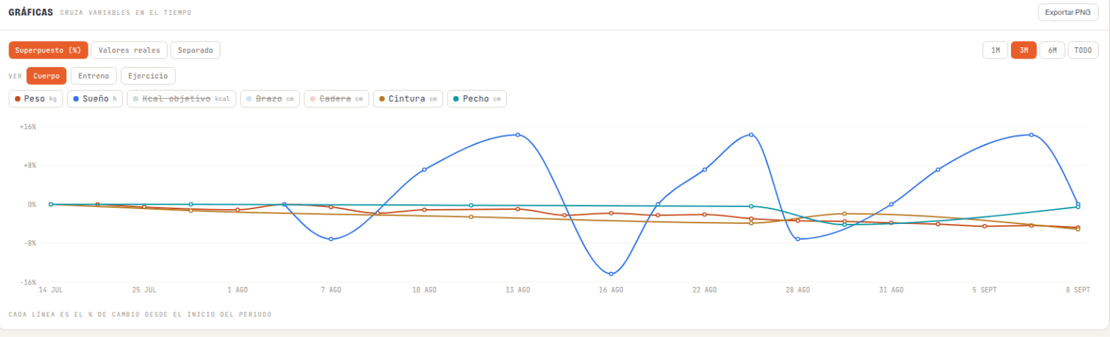 Seguimiento con gráficas de progreso, no solo números.